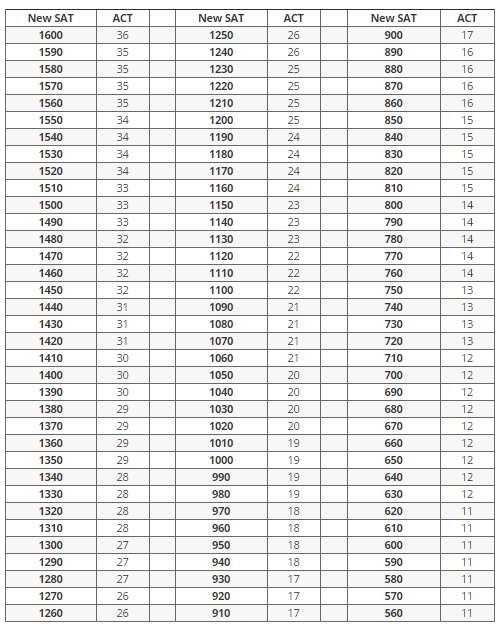 New Sat Writing Score Chart A Visual Reference of Charts Chart Master